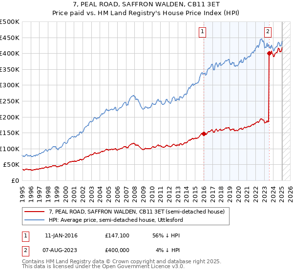 7, PEAL ROAD, SAFFRON WALDEN, CB11 3ET: Price paid vs HM Land Registry's House Price Index
