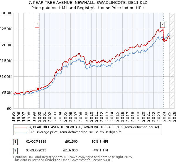 7, PEAR TREE AVENUE, NEWHALL, SWADLINCOTE, DE11 0LZ: Price paid vs HM Land Registry's House Price Index