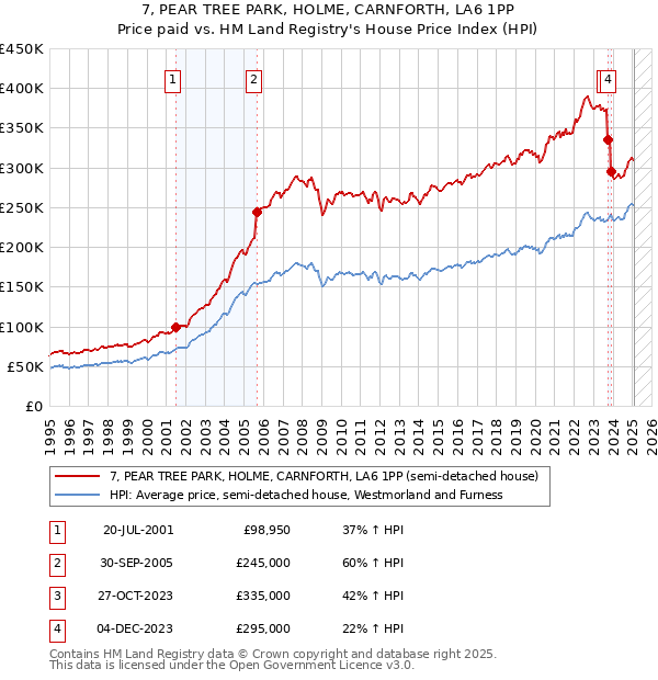7, PEAR TREE PARK, HOLME, CARNFORTH, LA6 1PP: Price paid vs HM Land Registry's House Price Index