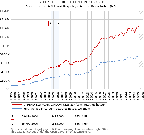 7, PEARFIELD ROAD, LONDON, SE23 2LP: Price paid vs HM Land Registry's House Price Index