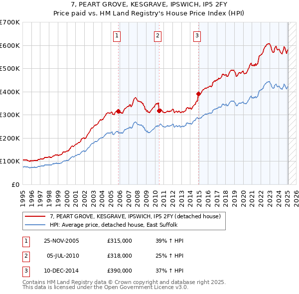 7, PEART GROVE, KESGRAVE, IPSWICH, IP5 2FY: Price paid vs HM Land Registry's House Price Index