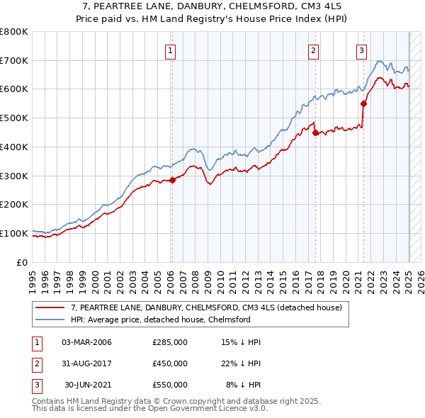 7, PEARTREE LANE, DANBURY, CHELMSFORD, CM3 4LS: Price paid vs HM Land Registry's House Price Index
