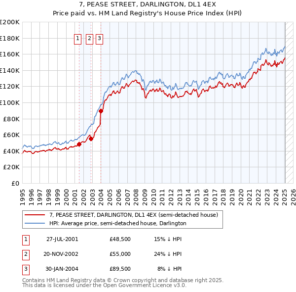 7, PEASE STREET, DARLINGTON, DL1 4EX: Price paid vs HM Land Registry's House Price Index