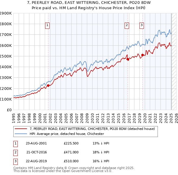 7, PEERLEY ROAD, EAST WITTERING, CHICHESTER, PO20 8DW: Price paid vs HM Land Registry's House Price Index