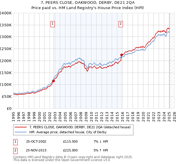 7, PEERS CLOSE, OAKWOOD, DERBY, DE21 2QA: Price paid vs HM Land Registry's House Price Index