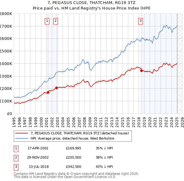 7, PEGASUS CLOSE, THATCHAM, RG19 3TZ: Price paid vs HM Land Registry's House Price Index