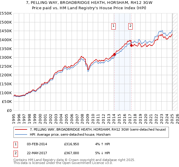 7, PELLING WAY, BROADBRIDGE HEATH, HORSHAM, RH12 3GW: Price paid vs HM Land Registry's House Price Index