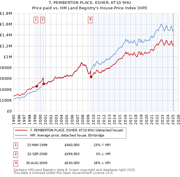 7, PEMBERTON PLACE, ESHER, KT10 9HU: Price paid vs HM Land Registry's House Price Index