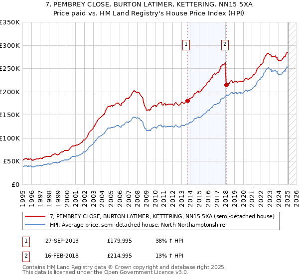 7, PEMBREY CLOSE, BURTON LATIMER, KETTERING, NN15 5XA: Price paid vs HM Land Registry's House Price Index