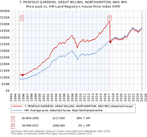 7, PENFOLD GARDENS, GREAT BILLING, NORTHAMPTON, NN3 9PG: Price paid vs HM Land Registry's House Price Index