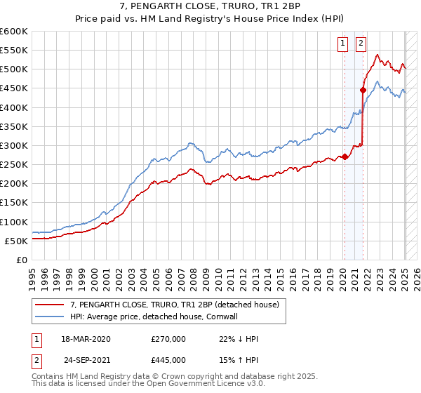 7, PENGARTH CLOSE, TRURO, TR1 2BP: Price paid vs HM Land Registry's House Price Index