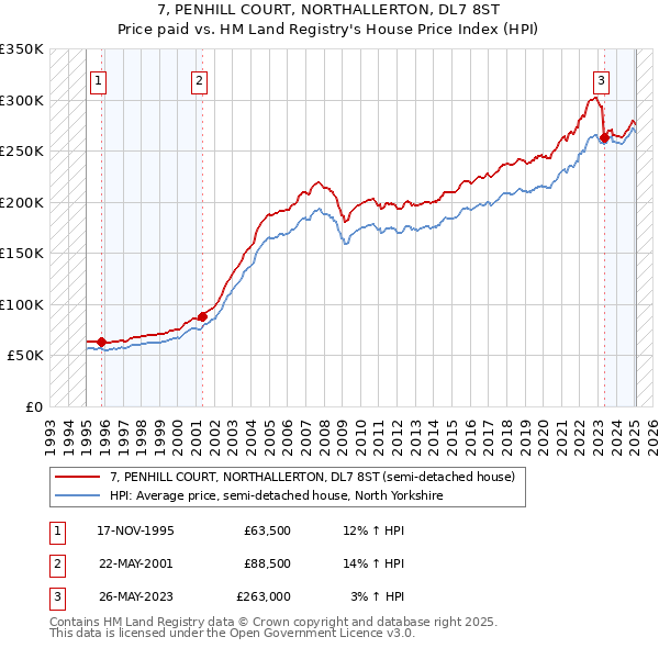 7, PENHILL COURT, NORTHALLERTON, DL7 8ST: Price paid vs HM Land Registry's House Price Index