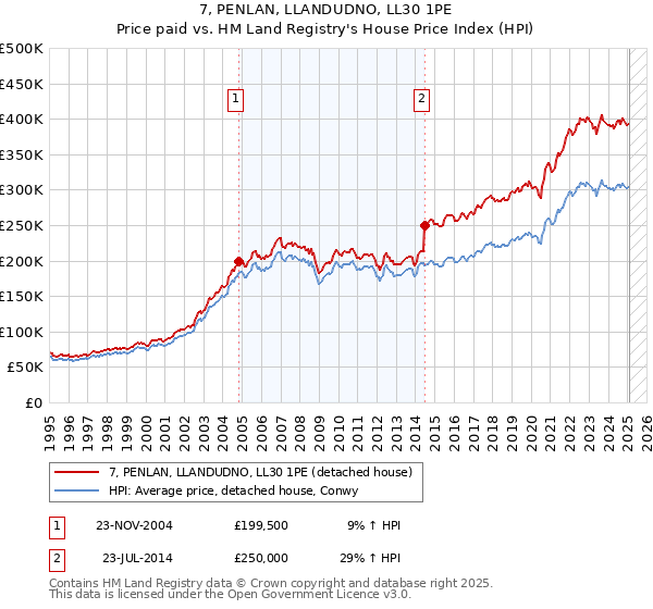 7, PENLAN, LLANDUDNO, LL30 1PE: Price paid vs HM Land Registry's House Price Index