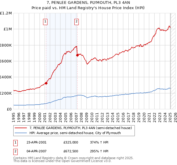 7, PENLEE GARDENS, PLYMOUTH, PL3 4AN: Price paid vs HM Land Registry's House Price Index