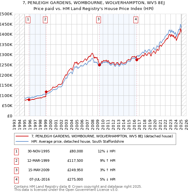 7, PENLEIGH GARDENS, WOMBOURNE, WOLVERHAMPTON, WV5 8EJ: Price paid vs HM Land Registry's House Price Index