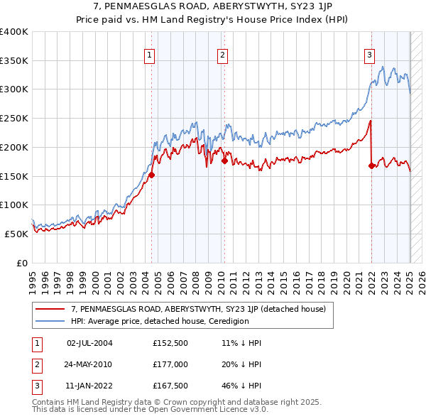 7, PENMAESGLAS ROAD, ABERYSTWYTH, SY23 1JP: Price paid vs HM Land Registry's House Price Index
