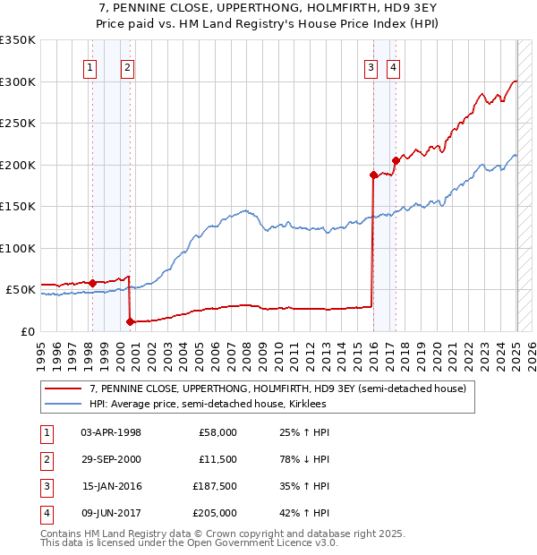 7, PENNINE CLOSE, UPPERTHONG, HOLMFIRTH, HD9 3EY: Price paid vs HM Land Registry's House Price Index