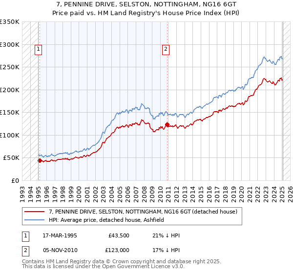 7, PENNINE DRIVE, SELSTON, NOTTINGHAM, NG16 6GT: Price paid vs HM Land Registry's House Price Index
