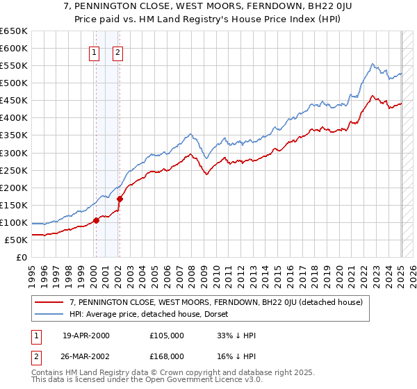 7, PENNINGTON CLOSE, WEST MOORS, FERNDOWN, BH22 0JU: Price paid vs HM Land Registry's House Price Index