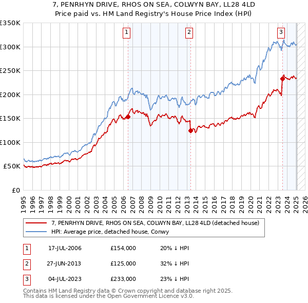 7, PENRHYN DRIVE, RHOS ON SEA, COLWYN BAY, LL28 4LD: Price paid vs HM Land Registry's House Price Index