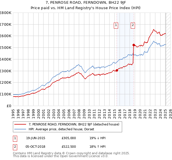 7, PENROSE ROAD, FERNDOWN, BH22 9JF: Price paid vs HM Land Registry's House Price Index