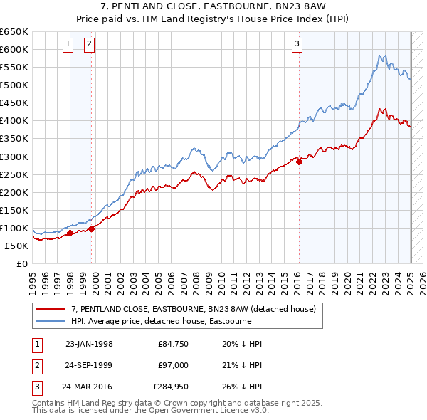 7, PENTLAND CLOSE, EASTBOURNE, BN23 8AW: Price paid vs HM Land Registry's House Price Index
