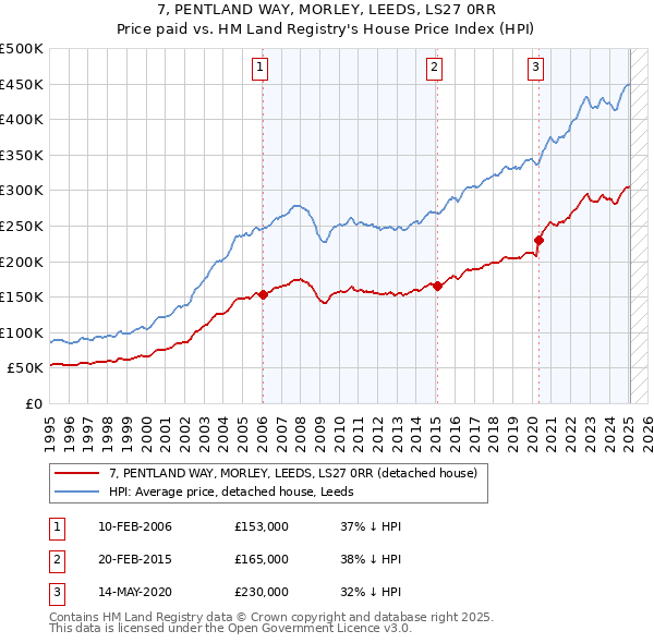 7, PENTLAND WAY, MORLEY, LEEDS, LS27 0RR: Price paid vs HM Land Registry's House Price Index