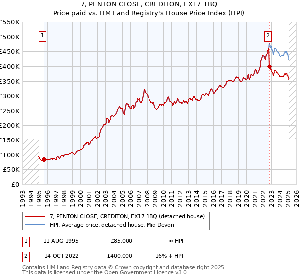 7, PENTON CLOSE, CREDITON, EX17 1BQ: Price paid vs HM Land Registry's House Price Index