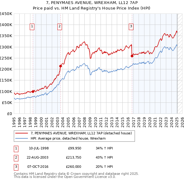 7, PENYMAES AVENUE, WREXHAM, LL12 7AP: Price paid vs HM Land Registry's House Price Index