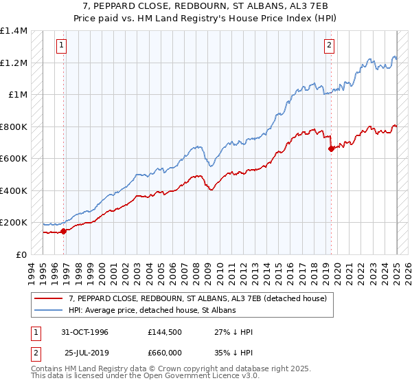 7, PEPPARD CLOSE, REDBOURN, ST ALBANS, AL3 7EB: Price paid vs HM Land Registry's House Price Index