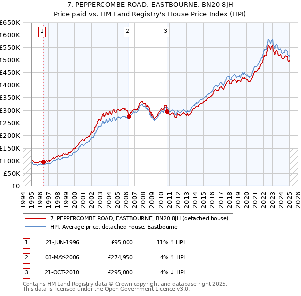 7, PEPPERCOMBE ROAD, EASTBOURNE, BN20 8JH: Price paid vs HM Land Registry's House Price Index
