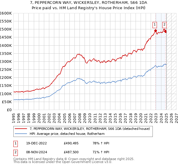 7, PEPPERCORN WAY, WICKERSLEY, ROTHERHAM, S66 1DA: Price paid vs HM Land Registry's House Price Index