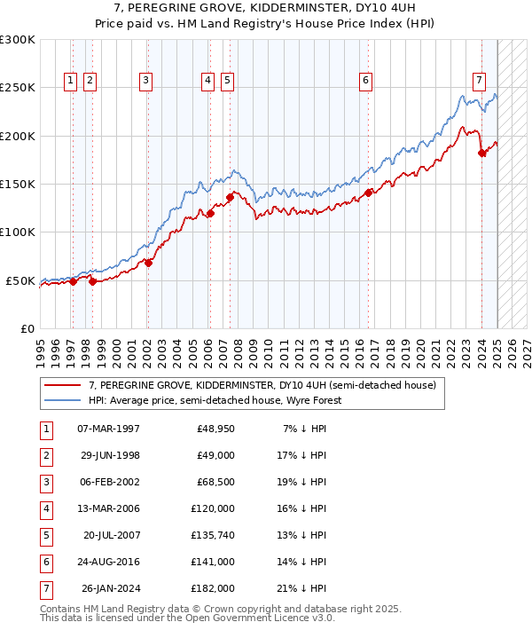 7, PEREGRINE GROVE, KIDDERMINSTER, DY10 4UH: Price paid vs HM Land Registry's House Price Index