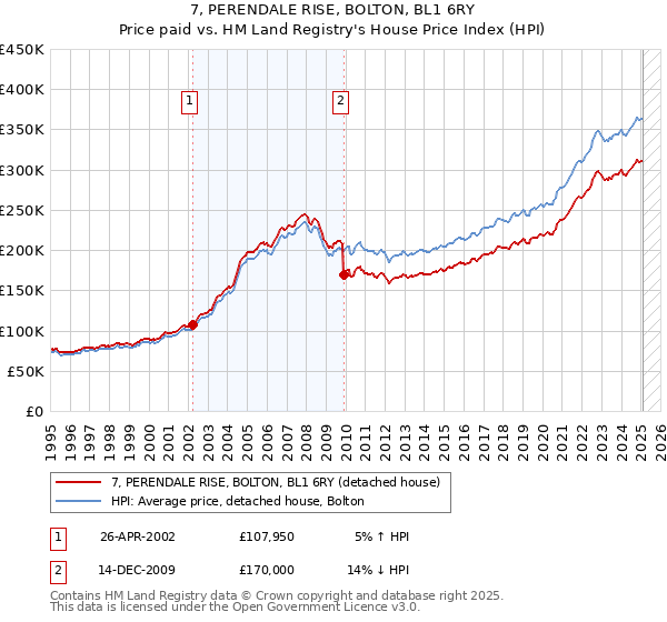 7, PERENDALE RISE, BOLTON, BL1 6RY: Price paid vs HM Land Registry's House Price Index