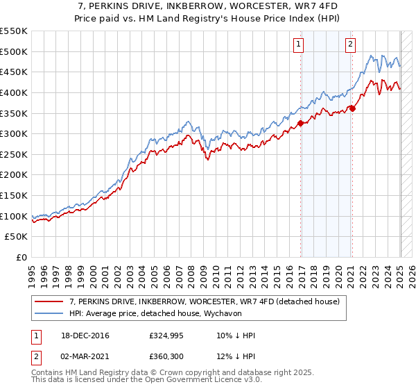 7, PERKINS DRIVE, INKBERROW, WORCESTER, WR7 4FD: Price paid vs HM Land Registry's House Price Index