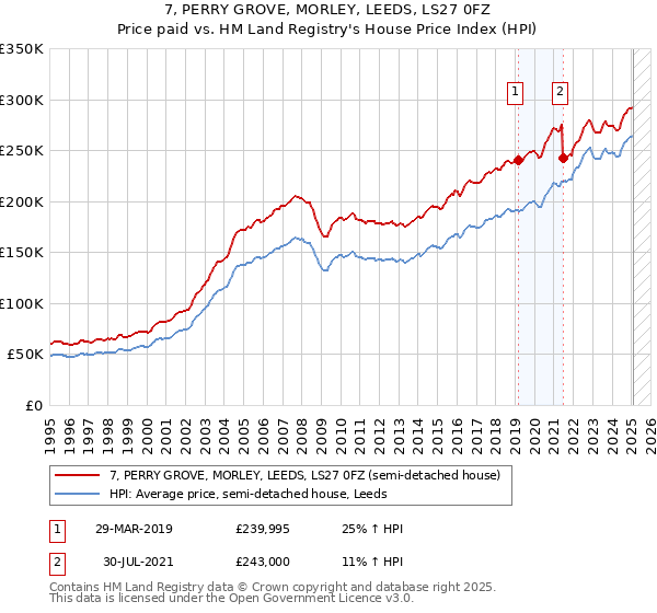 7, PERRY GROVE, MORLEY, LEEDS, LS27 0FZ: Price paid vs HM Land Registry's House Price Index