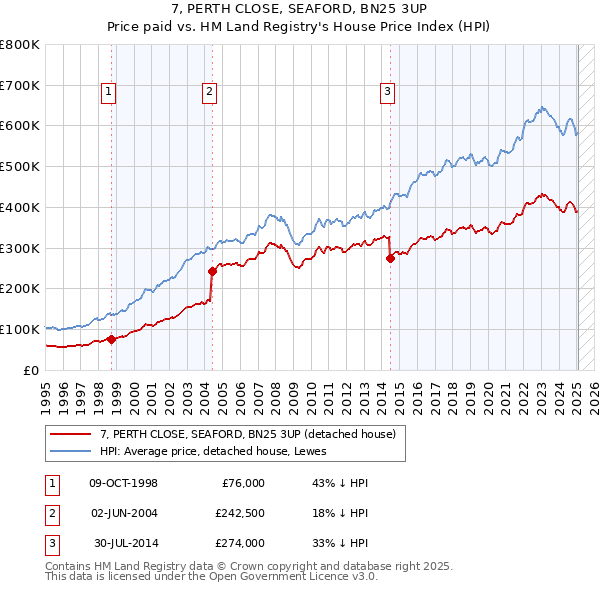 7, PERTH CLOSE, SEAFORD, BN25 3UP: Price paid vs HM Land Registry's House Price Index