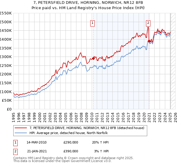7, PETERSFIELD DRIVE, HORNING, NORWICH, NR12 8FB: Price paid vs HM Land Registry's House Price Index