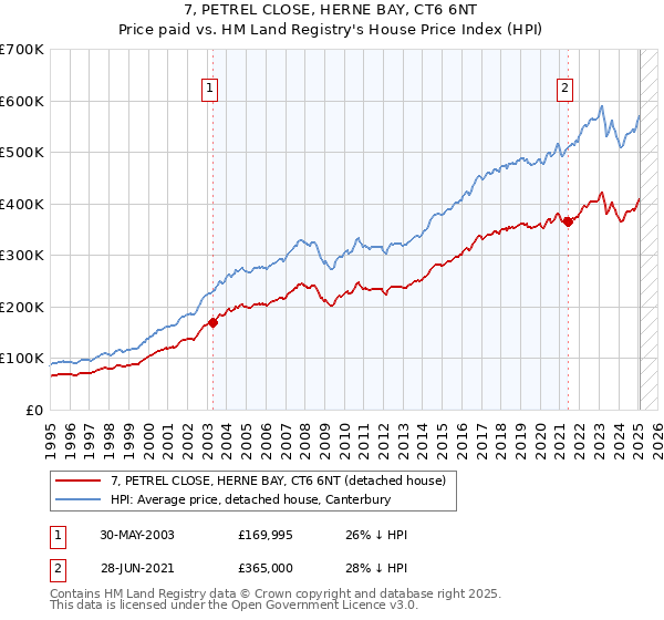 7, PETREL CLOSE, HERNE BAY, CT6 6NT: Price paid vs HM Land Registry's House Price Index