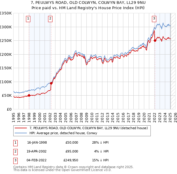 7, PEULWYS ROAD, OLD COLWYN, COLWYN BAY, LL29 9NU: Price paid vs HM Land Registry's House Price Index