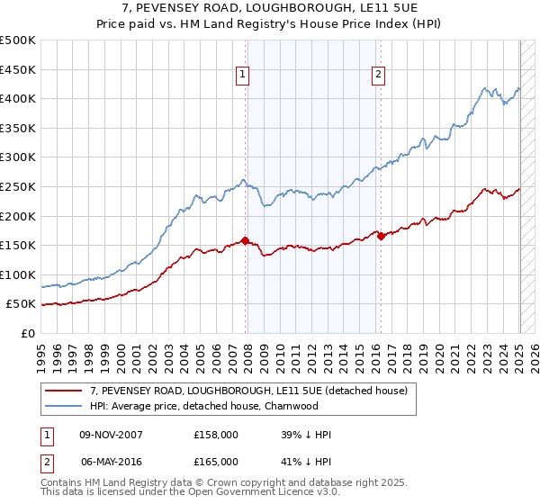 7, PEVENSEY ROAD, LOUGHBOROUGH, LE11 5UE: Price paid vs HM Land Registry's House Price Index