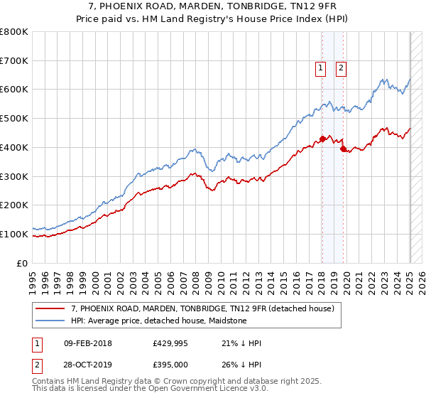 7, PHOENIX ROAD, MARDEN, TONBRIDGE, TN12 9FR: Price paid vs HM Land Registry's House Price Index