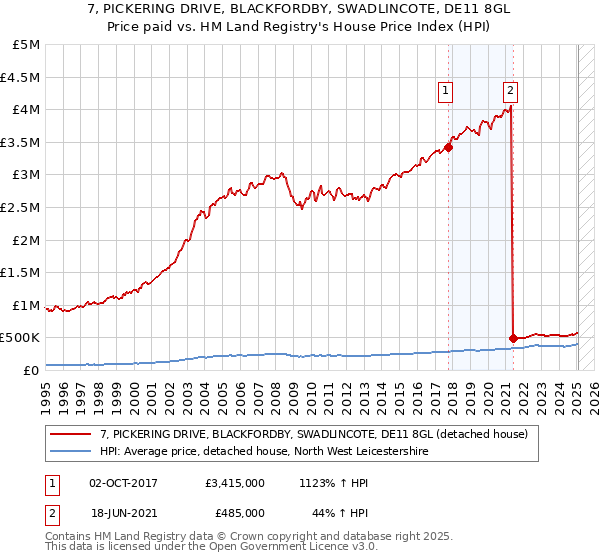 7, PICKERING DRIVE, BLACKFORDBY, SWADLINCOTE, DE11 8GL: Price paid vs HM Land Registry's House Price Index