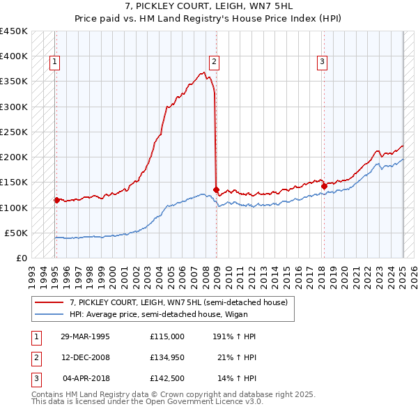 7, PICKLEY COURT, LEIGH, WN7 5HL: Price paid vs HM Land Registry's House Price Index