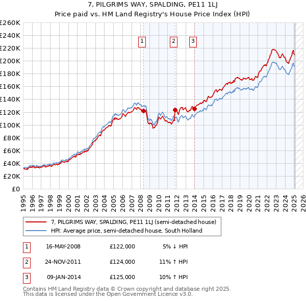 7, PILGRIMS WAY, SPALDING, PE11 1LJ: Price paid vs HM Land Registry's House Price Index