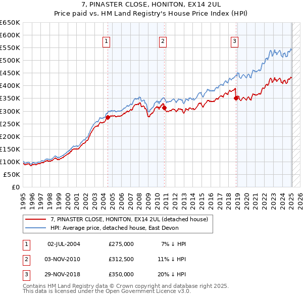 7, PINASTER CLOSE, HONITON, EX14 2UL: Price paid vs HM Land Registry's House Price Index