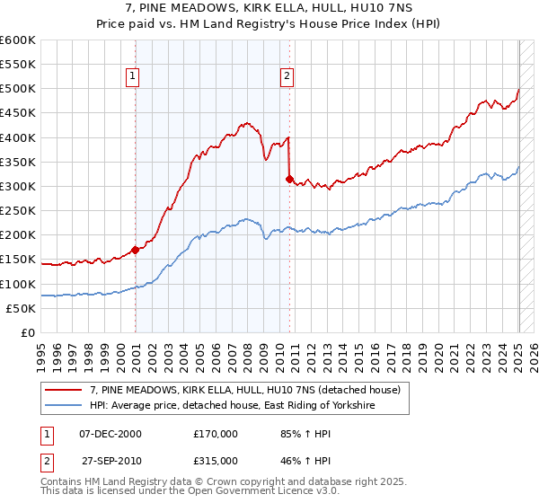 7, PINE MEADOWS, KIRK ELLA, HULL, HU10 7NS: Price paid vs HM Land Registry's House Price Index