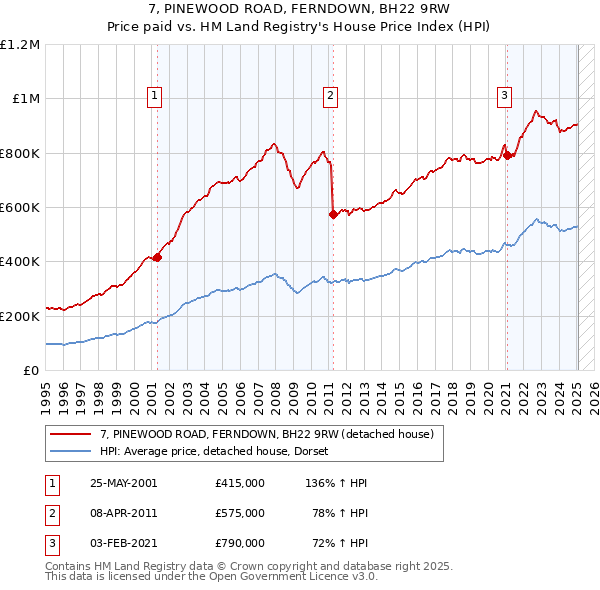 7, PINEWOOD ROAD, FERNDOWN, BH22 9RW: Price paid vs HM Land Registry's House Price Index