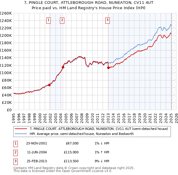 7, PINGLE COURT, ATTLEBOROUGH ROAD, NUNEATON, CV11 4UT: Price paid vs HM Land Registry's House Price Index