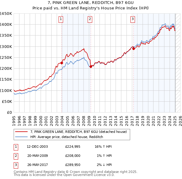 7, PINK GREEN LANE, REDDITCH, B97 6GU: Price paid vs HM Land Registry's House Price Index